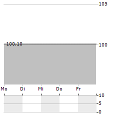 PCC Aktie 5-Tage-Chart