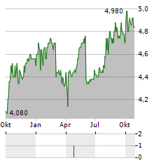 PCCW LIMITED ADR Aktie Chart 1 Jahr