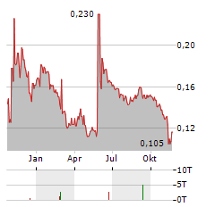 PCI BIOTECH Aktie Chart 1 Jahr