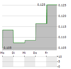 PCI BIOTECH Aktie 5-Tage-Chart