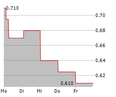 PCI-PAL PLC Chart 1 Jahr