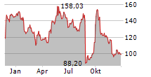 PDD HOLDINGS INC ADR Chart 1 Jahr