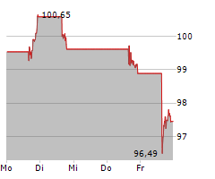 PDD HOLDINGS INC ADR Chart 1 Jahr