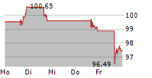 PDD HOLDINGS INC ADR 5-Tage-Chart