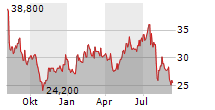 PDF SOLUTIONS INC Chart 1 Jahr