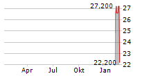 PDF SOLUTIONS INC Chart 1 Jahr