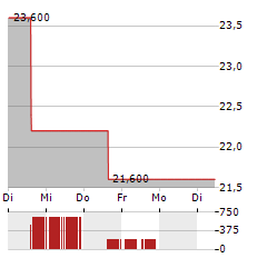 PDF SOLUTIONS Aktie 5-Tage-Chart