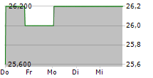 PDF SOLUTIONS INC 5-Tage-Chart