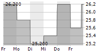 PDF SOLUTIONS INC 5-Tage-Chart