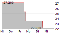 PDF SOLUTIONS INC 5-Tage-Chart