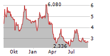 PDS BIOTECHNOLOGY CORPORATION Chart 1 Jahr