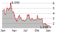 PDS BIOTECHNOLOGY CORPORATION Chart 1 Jahr