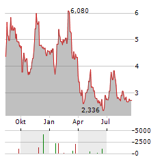 PDS BIOTECHNOLOGY Aktie Chart 1 Jahr