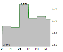 PDS BIOTECHNOLOGY CORPORATION Chart 1 Jahr