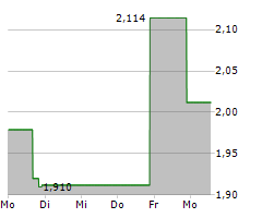 PDS BIOTECHNOLOGY CORPORATION Chart 1 Jahr