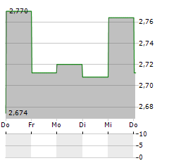 PDS BIOTECHNOLOGY Aktie 5-Tage-Chart