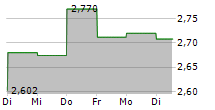 PDS BIOTECHNOLOGY CORPORATION 5-Tage-Chart