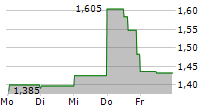 PDS BIOTECHNOLOGY CORPORATION 5-Tage-Chart