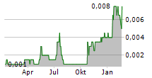 PEAK MINERALS LIMITED Chart 1 Jahr