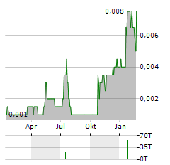 PEAK MINERALS Aktie Chart 1 Jahr