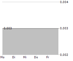 PEAK MINERALS LIMITED Chart 1 Jahr