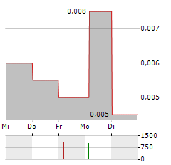 PEAK MINERALS Aktie 5-Tage-Chart