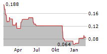 PEAK RARE EARTHS LIMITED Chart 1 Jahr