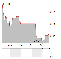 PEAK RARE EARTHS Aktie Chart 1 Jahr