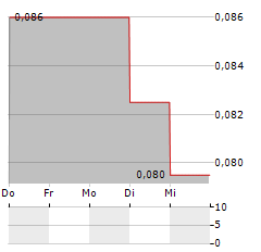 PEAK RARE EARTHS Aktie 5-Tage-Chart