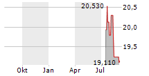 PEARL DIVER CREDIT COMPANY INC Chart 1 Jahr