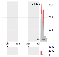 PEARL DIVER CREDIT Aktie Chart 1 Jahr