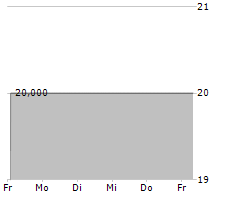 PEARL DIVER CREDIT COMPANY INC Chart 1 Jahr