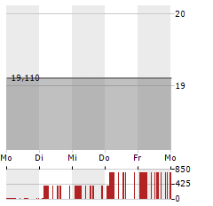 PEARL DIVER CREDIT Aktie 5-Tage-Chart