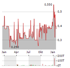 PEARL GOLD Aktie Chart 1 Jahr