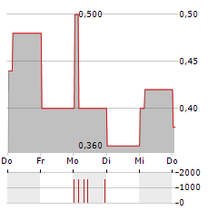 PEARL GOLD Aktie 5-Tage-Chart