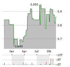 PEDEVCO Aktie Chart 1 Jahr