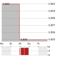 PEDEVCO Aktie 5-Tage-Chart