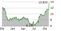 PEDIATRIX MEDICAL GROUP INC Chart 1 Jahr