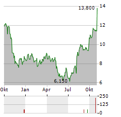 PEDIATRIX MEDICAL GROUP Aktie Chart 1 Jahr