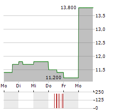 PEDIATRIX MEDICAL GROUP Aktie 5-Tage-Chart