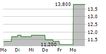 PEDIATRIX MEDICAL GROUP INC 5-Tage-Chart