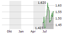 PEEL HUNT LIMITED Chart 1 Jahr