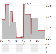 PEEL HUNT Aktie 5-Tage-Chart