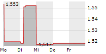 PEEL HUNT LIMITED 5-Tage-Chart