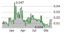 PEGASUS MERCANTILE INC Chart 1 Jahr