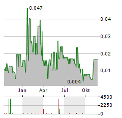 PEGASUS MERCANTILE INC Jahres Chart