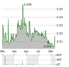 PEGASUS MERCANTILE Aktie Chart 1 Jahr