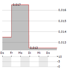 PEGASUS MERCANTILE Aktie 5-Tage-Chart