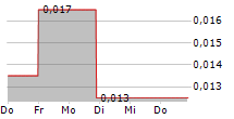 PEGASUS MERCANTILE INC 5-Tage-Chart