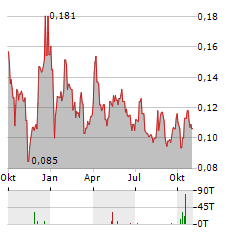 PEGASUS RESOURCES Aktie Chart 1 Jahr